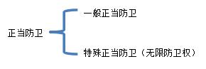 正当防卫