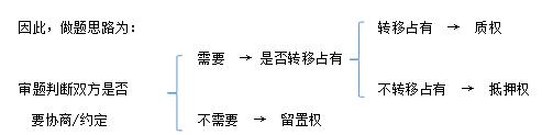 担保物权