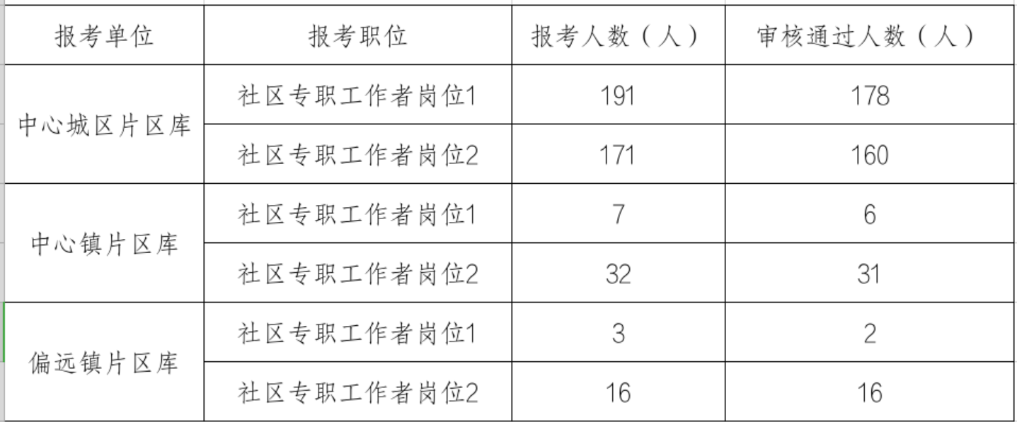 长寿社区报名统计