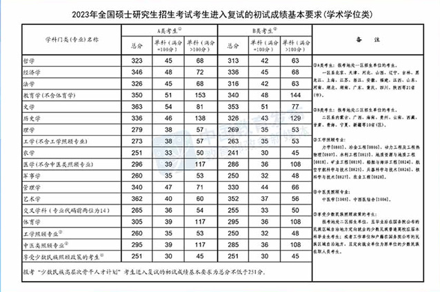 2023考研国家线